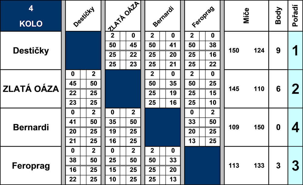 Tabulka Skupina B